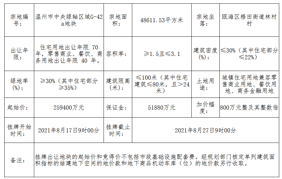 温州瓯海区5.19亿元挂牌1宗住宅用地_中国网地产